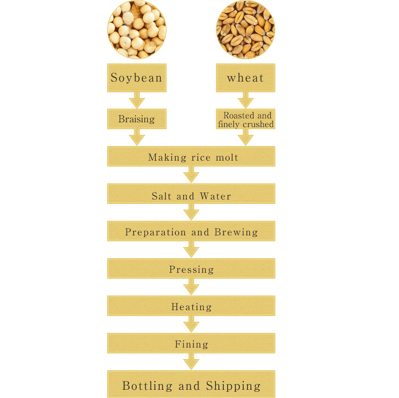 Soy Sauce Production Process